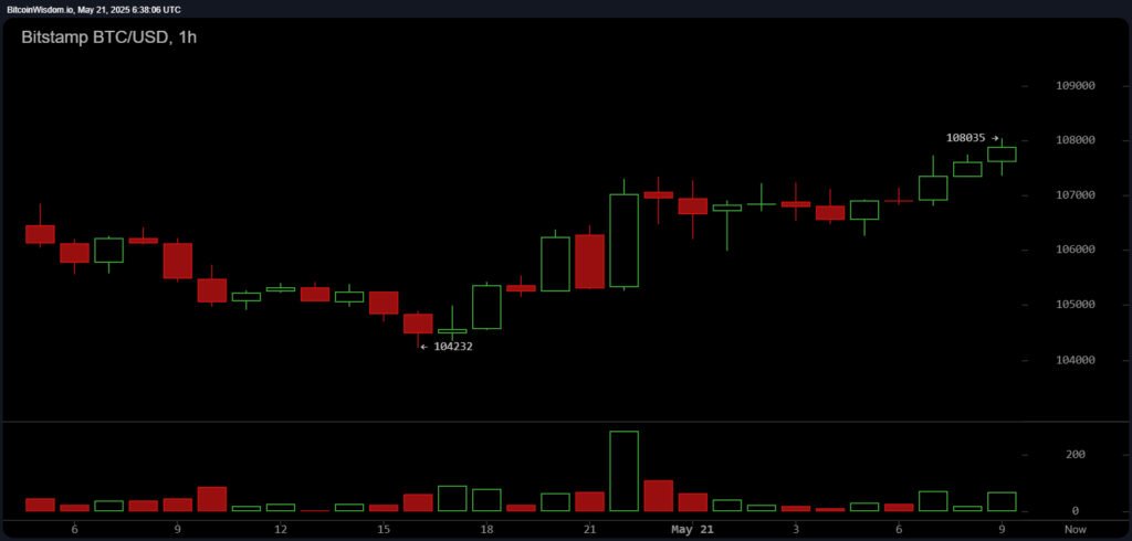 Bitcoin Hits $108,000: A Milestone That Reshapes the Financial Landscape